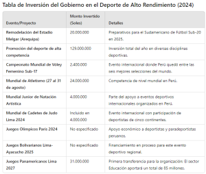 Total Estimado (Hasta 2024) : 210,400,000 soles , sin contar las inversiones sin monto especificado.