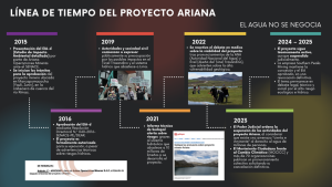 Infografía de los momentos claves del proyecto