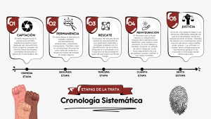 ETAPAS. Cronología sistemática desde la captación hasta hacer justicia por las víctimas de trata 