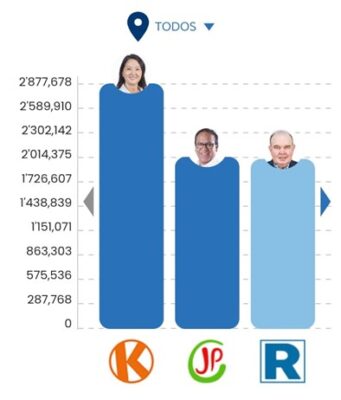 Segunda vuelta será entre Roberto Sánchez y Keiko Fujimori
