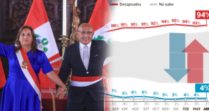 Presidenta Dina Boluarte enfrenta su peor nivel de respaldo ciudadano Dina Boluarte enfrenta su peor nivel de respaldo ciudadano