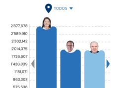 Segunda vuelta será entre Roberto Sánchez y Keiko Fujimori