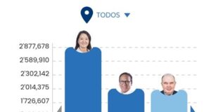 Segunda vuelta será entre Roberto Sánchez y Keiko Fujimori