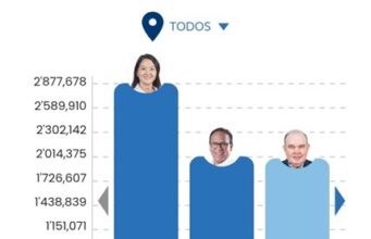 Segunda vuelta será entre Roberto Sánchez y Keiko Fujimori